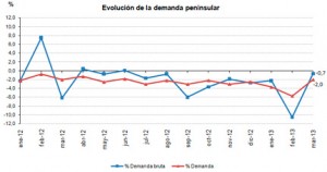 Evolucion_demanda_energética