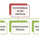 las tres formas de autoconsumo existentes