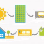 kit solar aislado fotovoltaico para viviendas