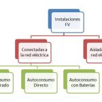 sistemas solares fotovoltaicos existentes