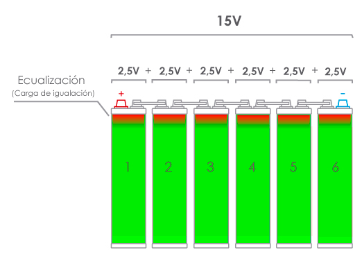 organizar halcón interior Por qué son necesarias las ecualizaciones en las baterías solares?