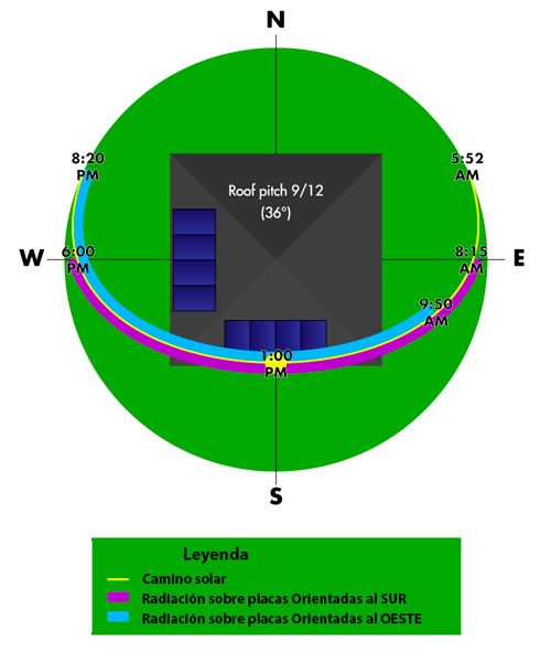 Inclinación y orientación óptima de las placas solares - Prime Energy